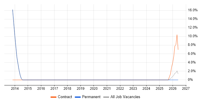 Information Security job vacancy trend in Droitwich