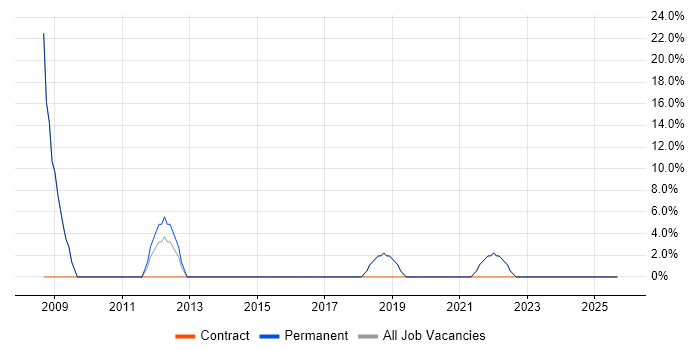 Lead job vacancy trend in Droitwich