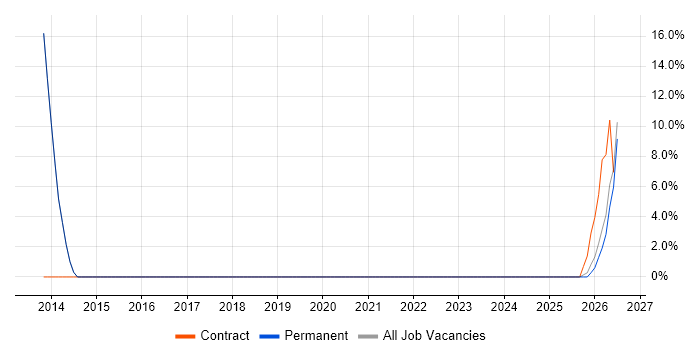 Management Information System job vacancy trend in Droitwich