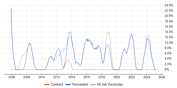 Job vacancy trend for Microsoft in Droitwich Job vacancy trend for Microsoft in Droitwich