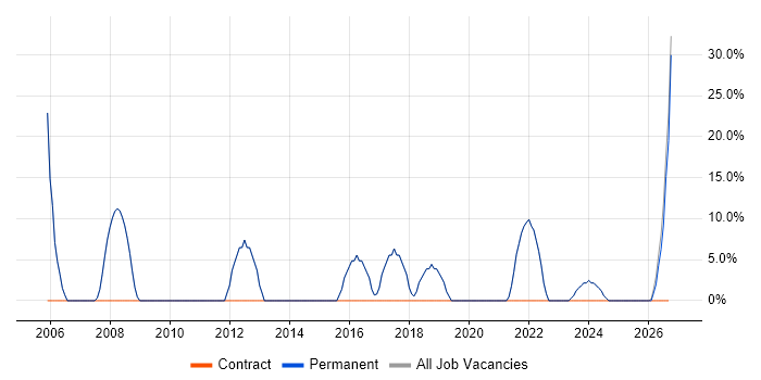 Microsoft Office job vacancy trend in Droitwich