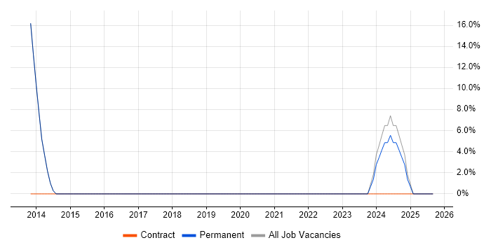 Network Management job vacancy trend in Droitwich