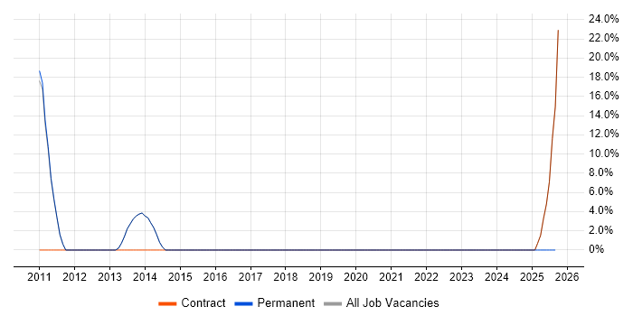 Organisational Skills job vacancy trend in Droitwich