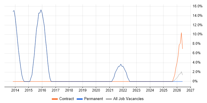 Project Management job vacancy trend in Droitwich