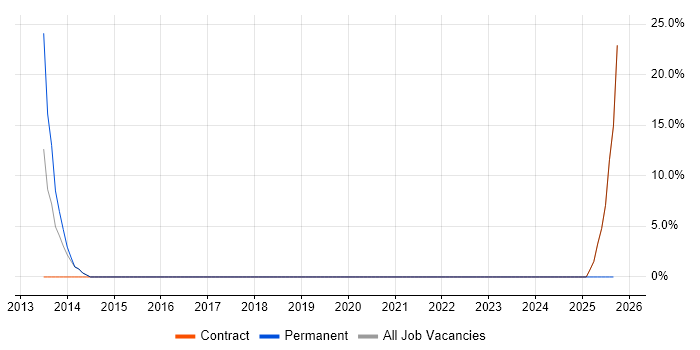 Public Sector job vacancy trend in Droitwich