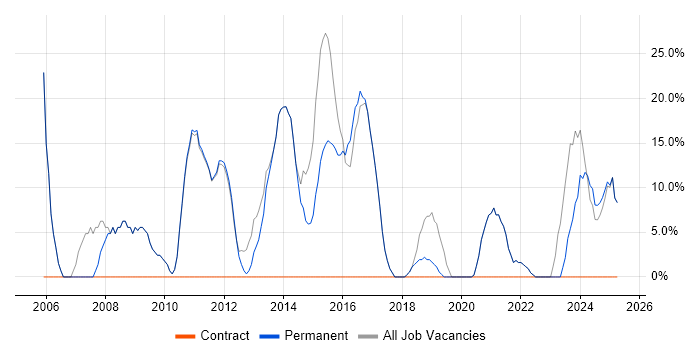 Job vacancy trend for Social Skills in Droitwich Job vacancy trend for Social Skills in Droitwich