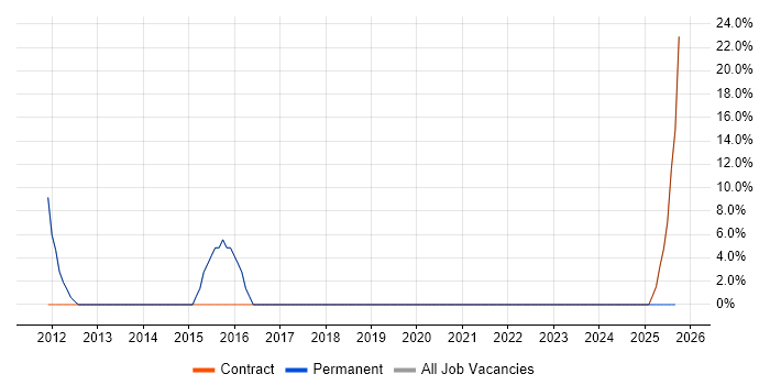 Stakeholder Management job vacancy trend in Droitwich