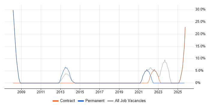 Telecoms job vacancy trend in Droitwich
