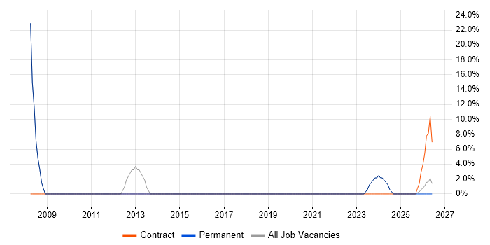 Time Management job vacancy trend in Droitwich
