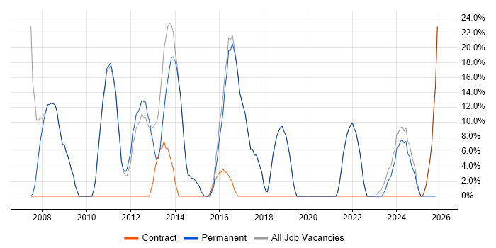 Windows job vacancy trend in Droitwich