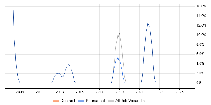 Wireless job vacancy trend in Droitwich