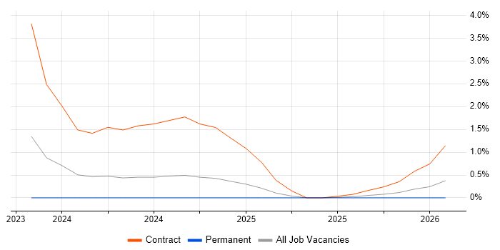 DV Cleared Network Engineer job vacancy trend in Worcestershire