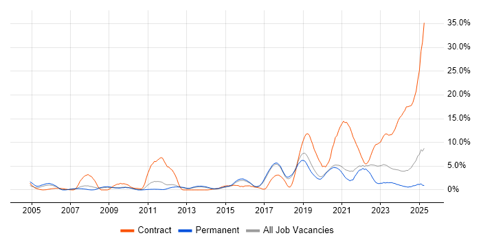Job vacancy trend for DV Cleared in Worcestershire