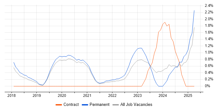 Job vacancy trend for Dynamics 365 in Worcestershire Job vacancy trend for Dynamics 365 in Worcestershire
