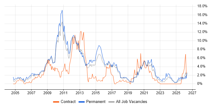 E-Commerce job vacancy trend in Worcestershire