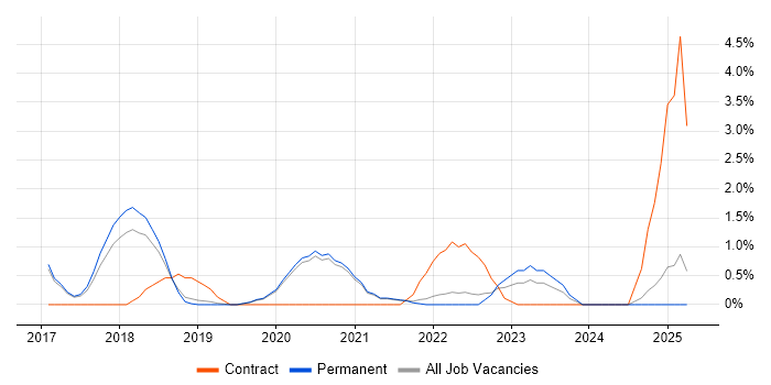 Job vacancy trend for Elastic Stack in Worcestershire