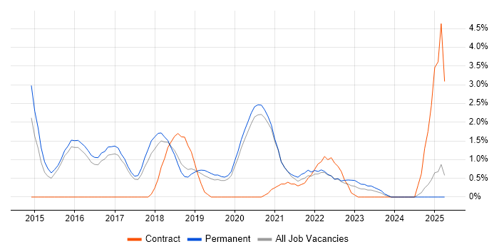 Job vacancy trend for Elasticsearch in Worcestershire Job vacancy trend for Elasticsearch in Worcestershire