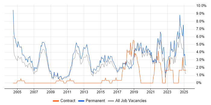 Job vacancy trend for Electronics in Worcestershire