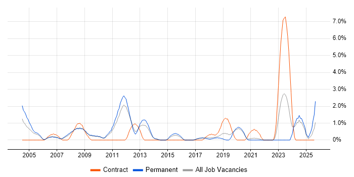 Job vacancy trend for Embedded C++ Engineer in Worcestershire