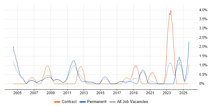Job vacancy trend for Embedded C++ Software Engineer in Worcestershire
