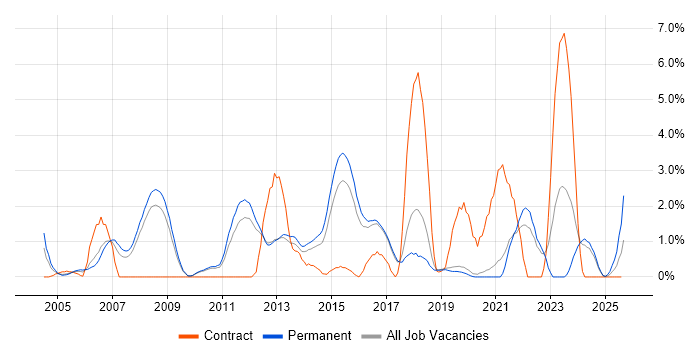 Job vacancy trend for Embedded C++ in Worcestershire