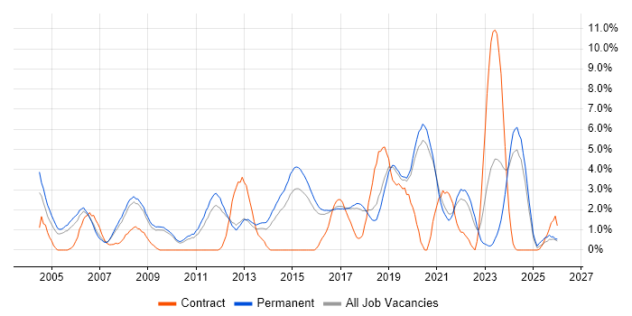 Embedded Engineer job vacancy trend in Worcestershire