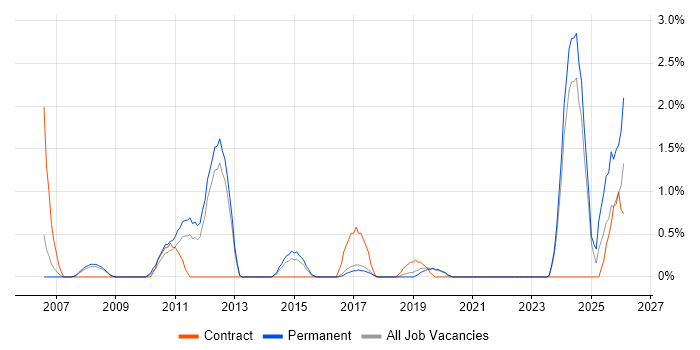 Embedded Linux job vacancy trend in Worcestershire