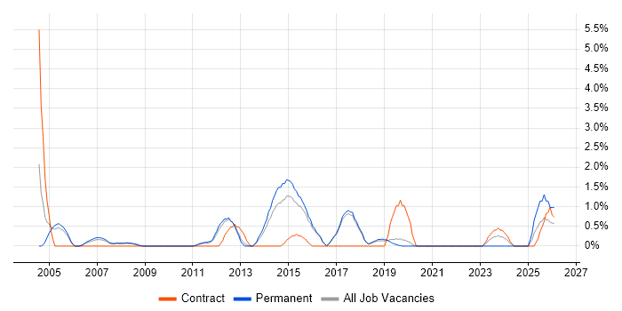 Embedded Software Development job vacancy trend in Worcestershire