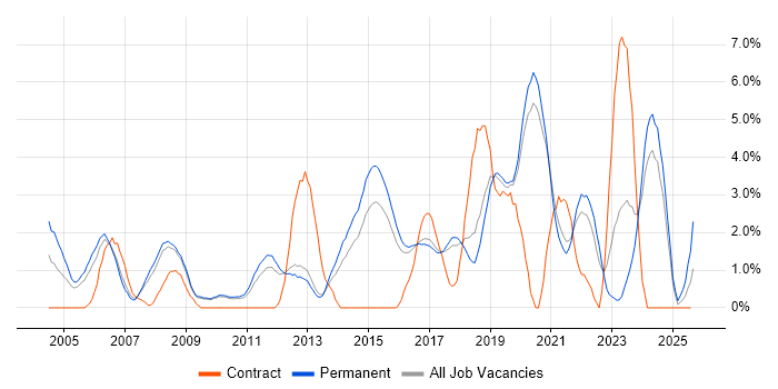 Job vacancy trend for Embedded Software Engineer in Worcestershire