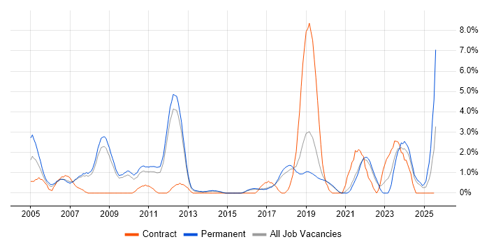 Job vacancy trend for Embedded Systems in Worcestershire Job vacancy trend for Embedded Systems in Worcestershire