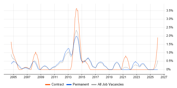 EMC job vacancy trend in Worcestershire