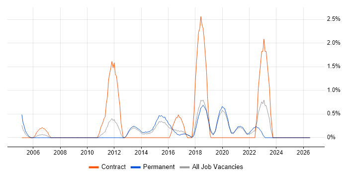 End-to-End Testing job vacancy trend in Worcestershire