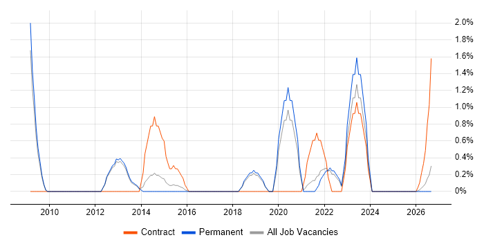 Enterprise Architect job vacancy trend in Worcestershire