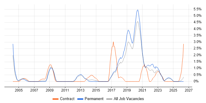 Enterprise Architecture job vacancy trend in Worcestershire