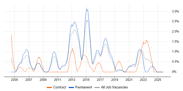 Enterprise Software job vacancy trend in Worcestershire