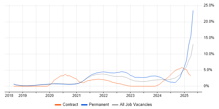 Job vacancy trend for Entra ID in Worcestershire
