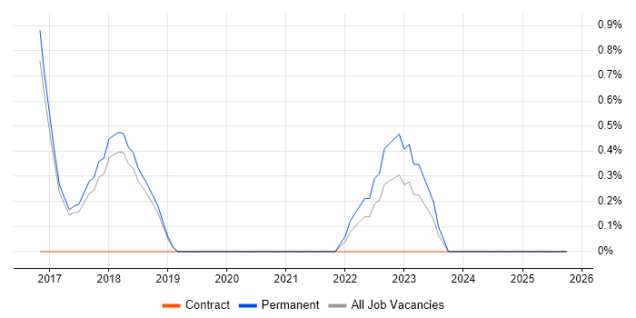 Epics job vacancy trend in Worcestershire