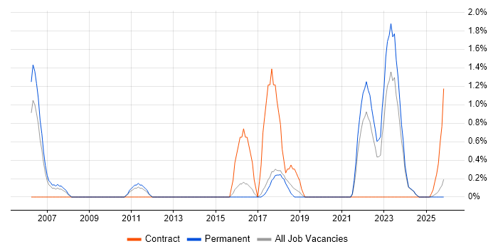 ERP Analyst job vacancy trend in Worcestershire