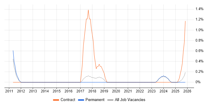 ERP Business Analyst job vacancy trend in Worcestershire