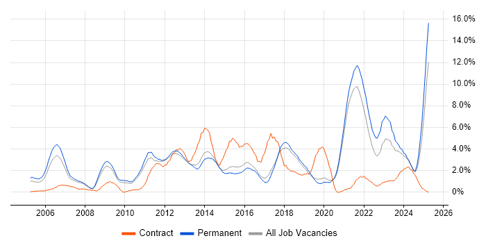 Job vacancy trend for ERP in Worcestershire Job vacancy trend for ERP in Worcestershire