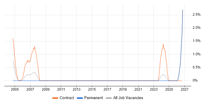 Ethernet VPN job vacancy trend in Worcestershire