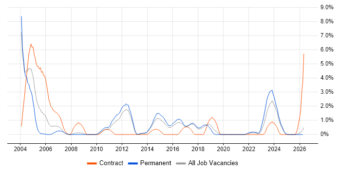 Ethernet job vacancy trend in Worcestershire