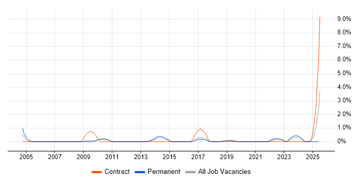 Job vacancy trend for ETL Developer in Worcestershire Job vacancy trend for ETL Developer in Worcestershire