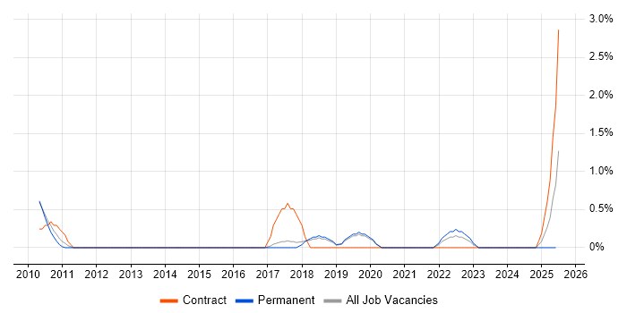 Job vacancy trend for ETL Development in Worcestershire Job vacancy trend for ETL Development in Worcestershire