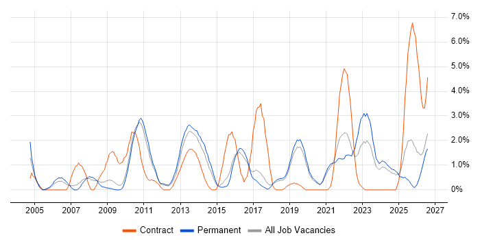 ETL job vacancy trend in Worcestershire