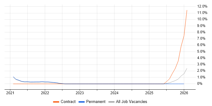 Event-Driven Architecture job vacancy trend in Worcestershire