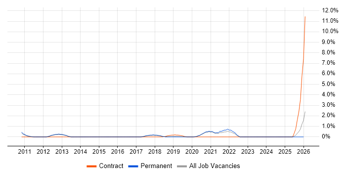 Event-Driven job vacancy trend in Worcestershire