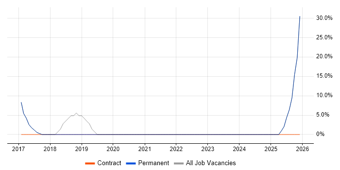 Infrastructure Engineering job vacancy trend in Evesham