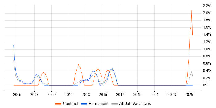 Job vacancy trend for Exchange Engineer in Worcestershire Job vacancy trend for Exchange Engineer in Worcestershire