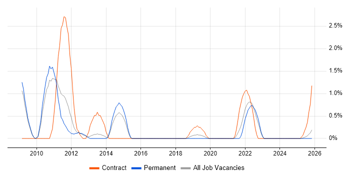 Finance Business Analyst job vacancy trend in Worcestershire